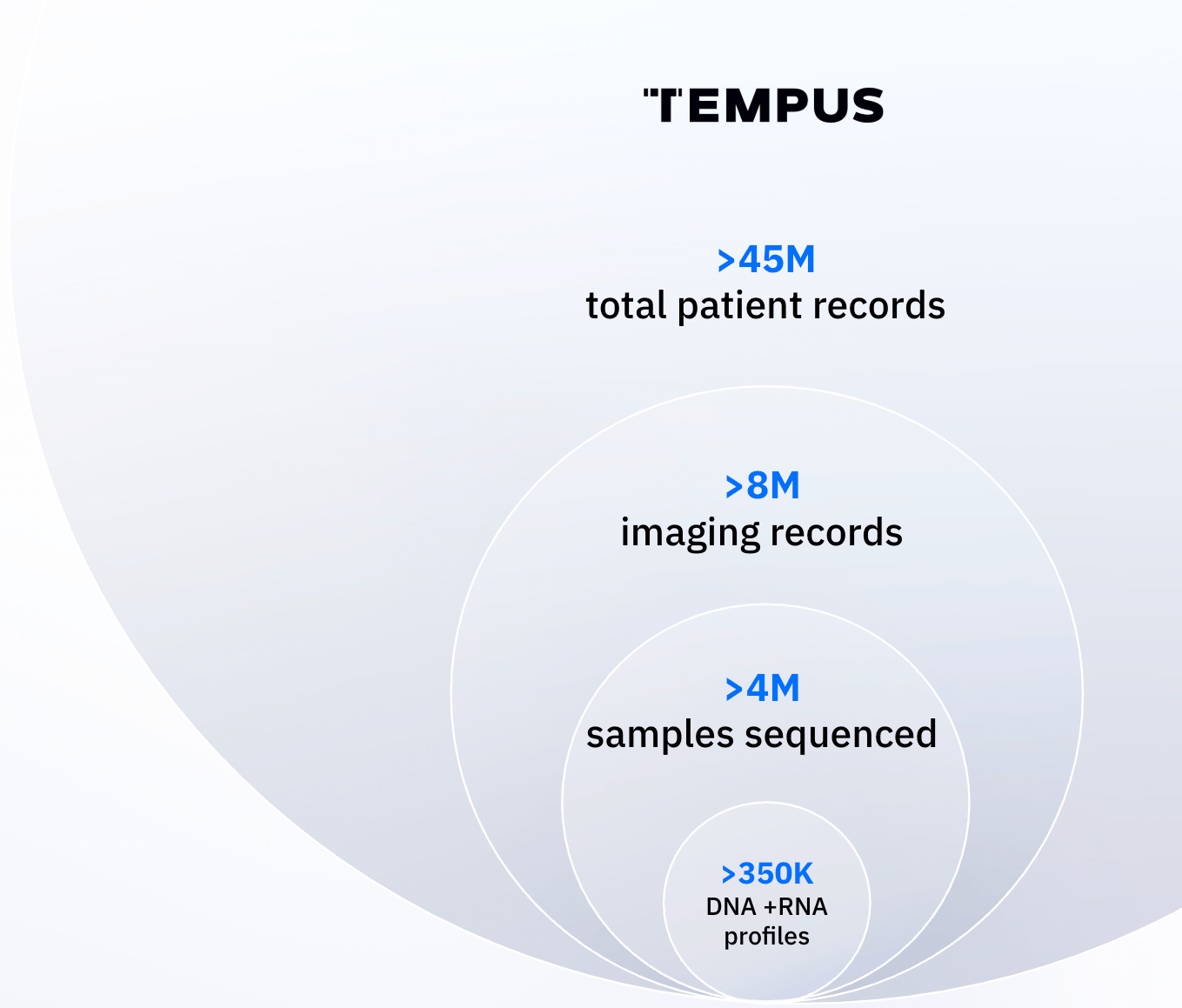 Tempus data snapshot: more than 45 million total patient records, 8 million imaging records, 4 million samples sequenced, 350,000 DNA + RNA profiles